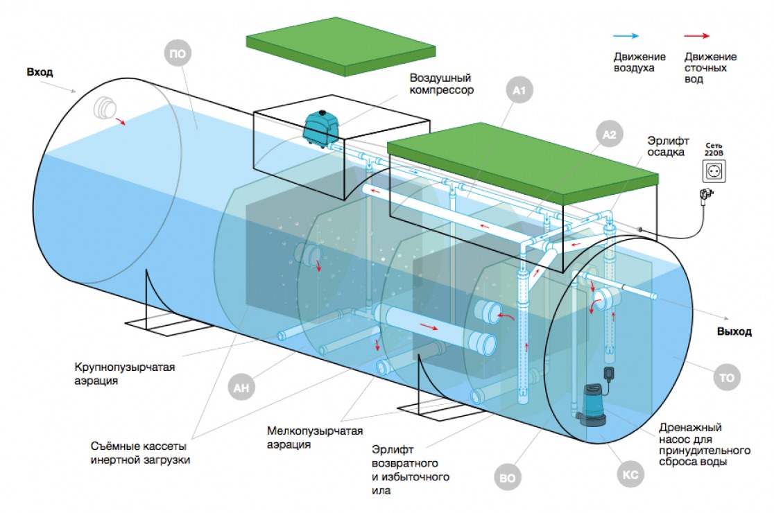 Септик Евролос ГРУНТ 3