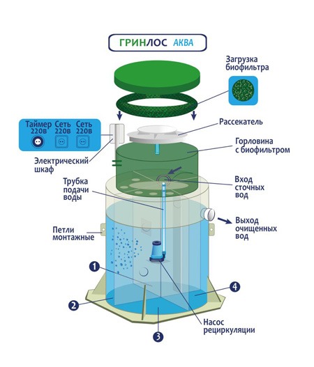 Септик Гринлос Аква 20 ПР
