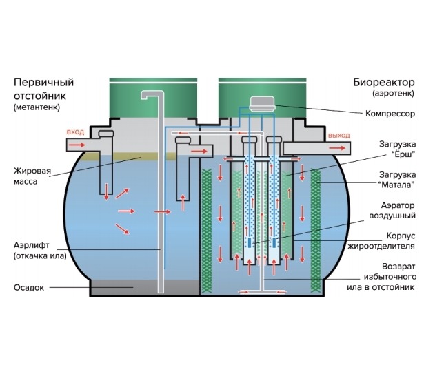 Септик Чисток Аэро 8