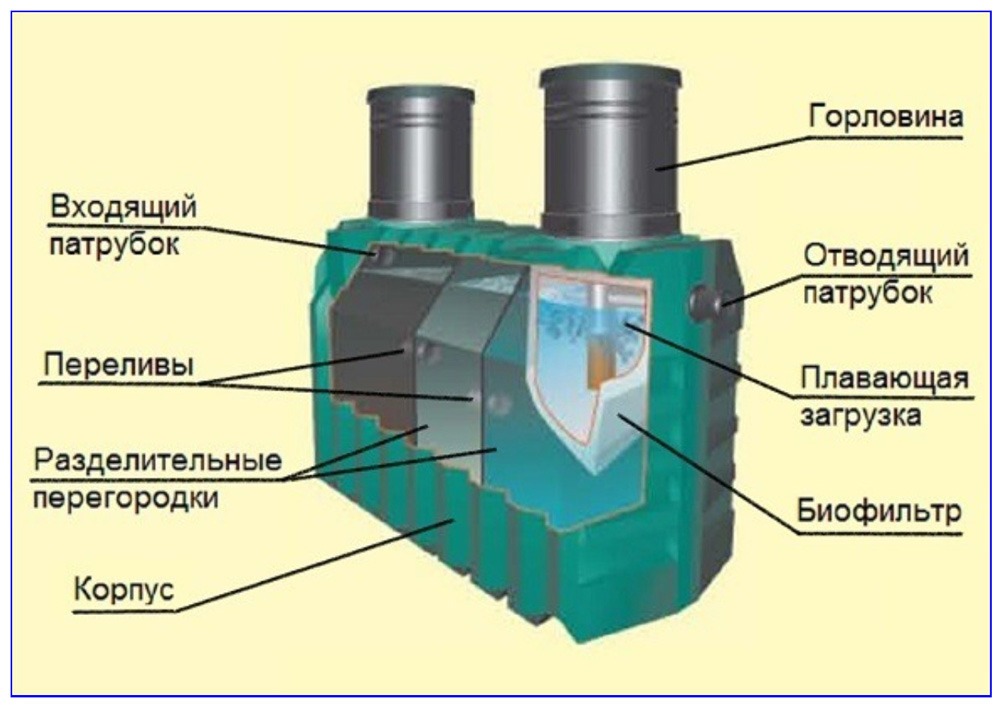 Септик Танк Мини